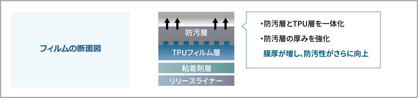 フィルムの断面図 保護フィルム・・・PET素材の表面保護用フィルム 表面保護層・・・12.5uのキズやシミの防止を目的とした特殊ポリウレタンの表面保護層 プロテクションフィルム層・・・150uの伸縮性にすぐれたポリウレタンを使用したフィルム層 粘着剤・・・50uのアクリル樹脂系特殊粘着剤層 セパレーター・・・平滑性に優れたポリエステル系の剥離フィルム